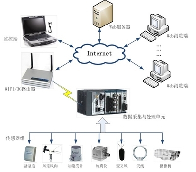 多物理量環境監測技術入門指南 面向控制工程與計算機應用