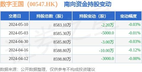 數字王國（00547.HK）南向資金小幅減持，數字內容制作服務前景依然廣闊